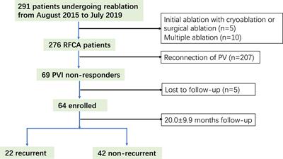 Empirical superior vena cava isolation improves outcomes of radiofrequency re-ablation in pulmonary vein isolation non-responders: A 2-center retrospective study in China